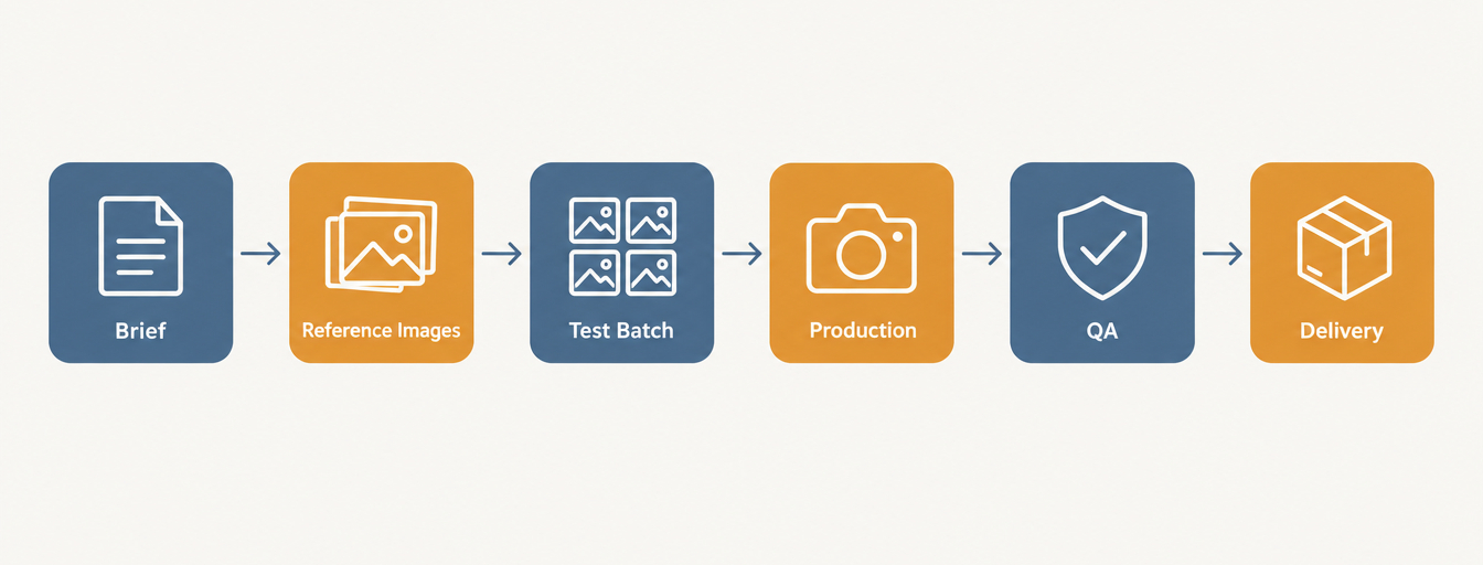 Simple 6-step icon row: Brief, Reference images, Test batch, Production, QA, Delivery. The one place a drawn graphic earns its spot over a photo, since it illustrates a real sequence.
