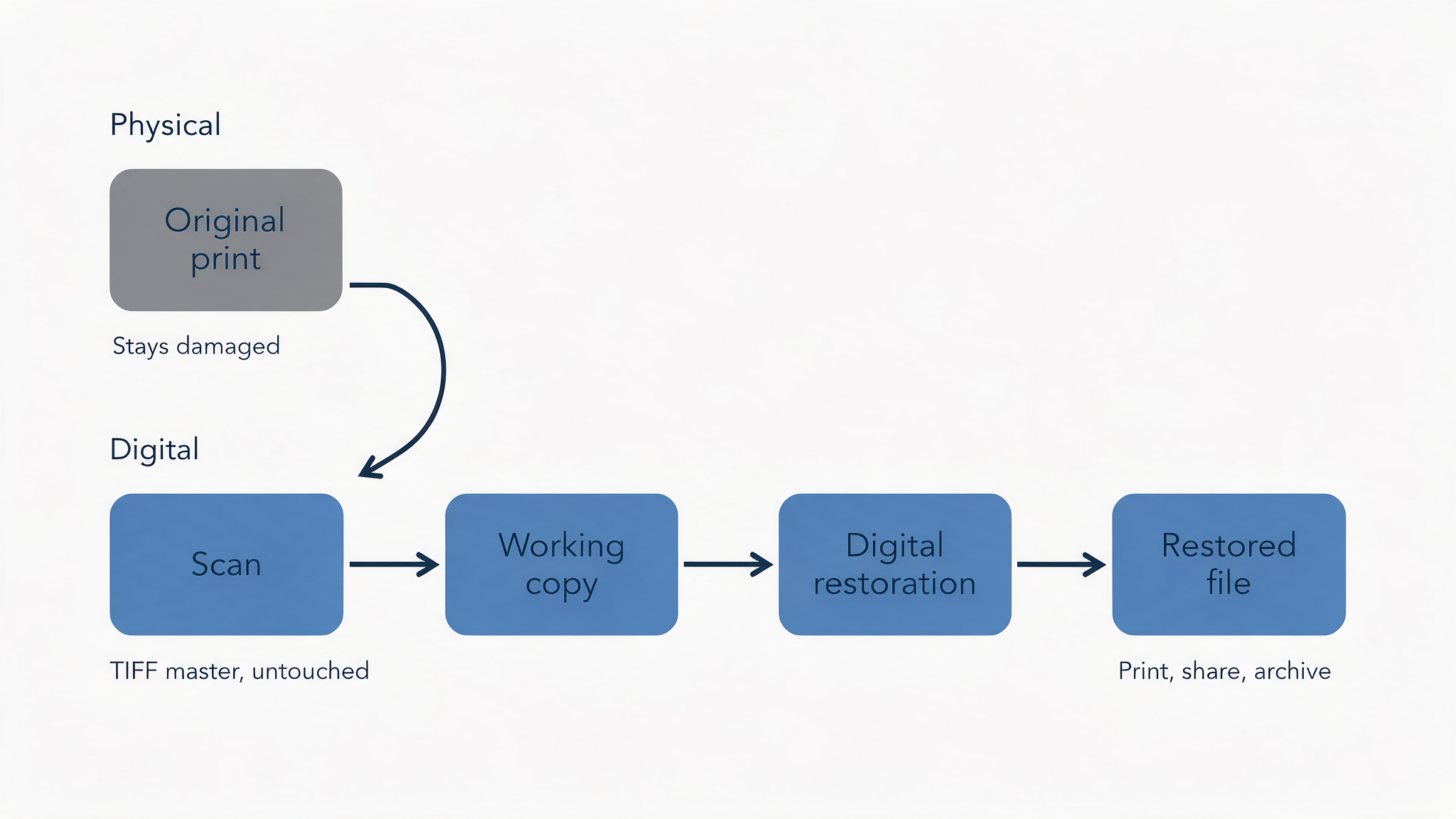 Diagram showing the original print staying physically damaged while a scanned copy is digitally restored